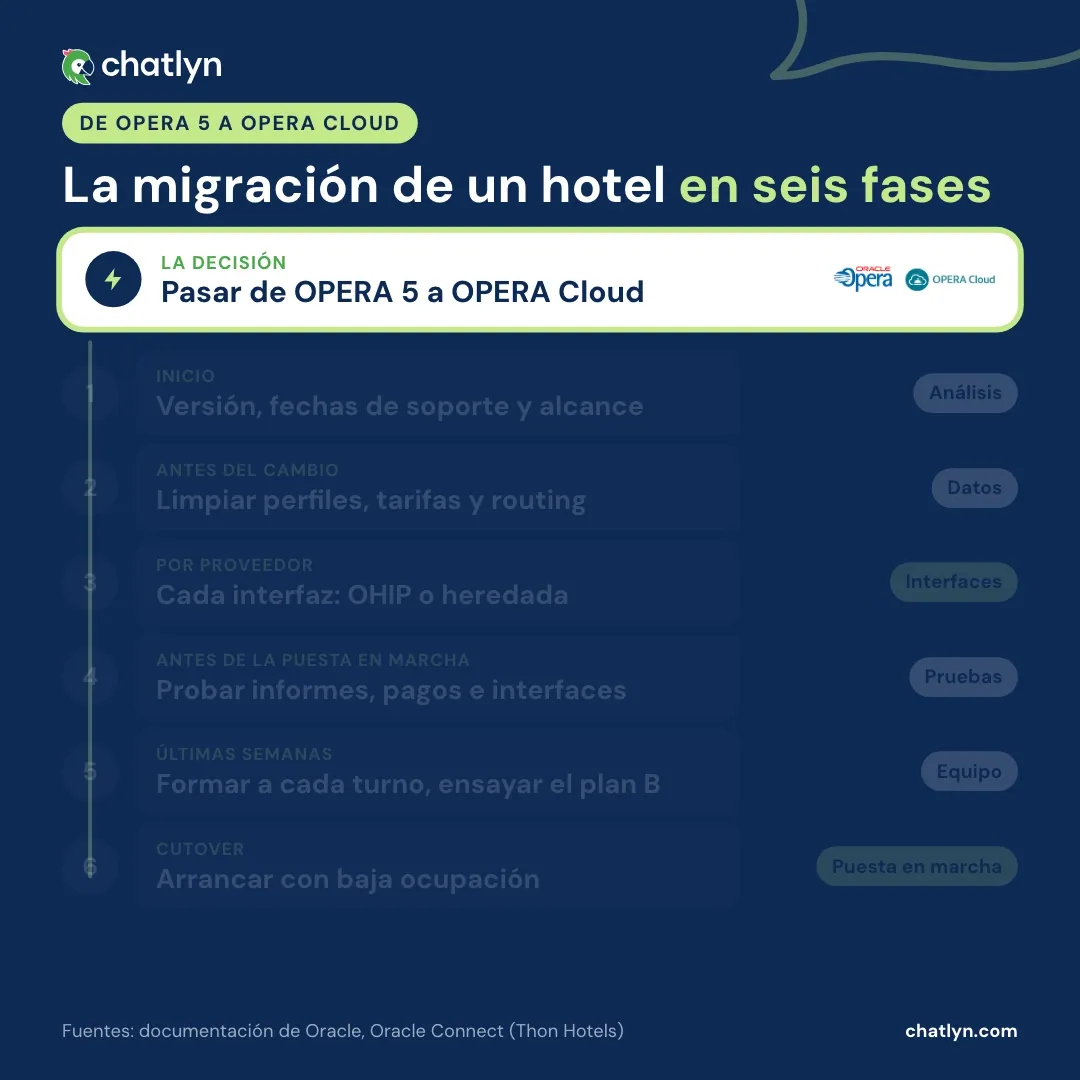 Plan de migración de OPERA 5 a OPERA Cloud en seis fases: análisis inicial, limpieza de datos, interfaces que pasan a OHIP o siguen como heredadas, pruebas de informes y pagos, formación con un plan alternativo ensayado y cutover con baja ocupación