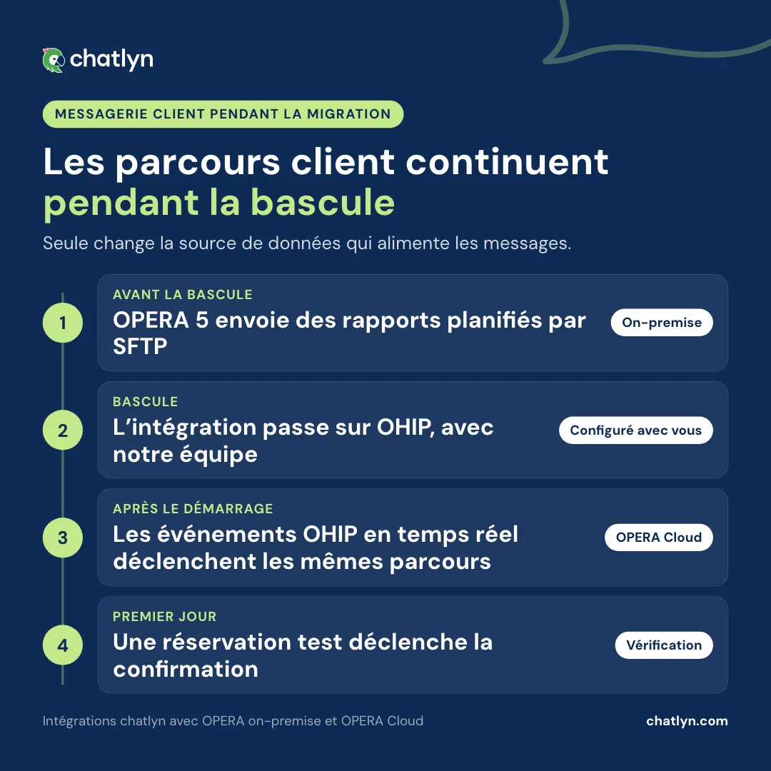 Messagerie client pendant une migration d’OPERA 5 vers OPERA Cloud : OPERA 5 envoie des rapports planifiés par SFTP, l’intégration passe sur OHIP lors de la bascule, les événements OHIP en temps réel déclenchent les mêmes parcours et une réservation test vérifie la confirmation le premier jour