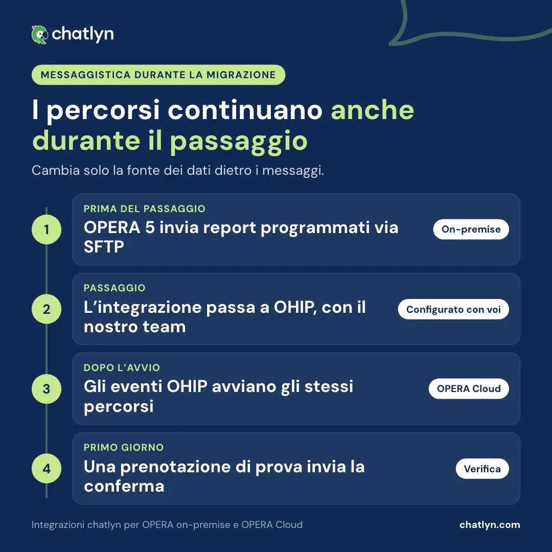 Messaggistica con gli ospiti durante la migrazione da OPERA 5 a OPERA Cloud: OPERA 5 invia report programmati via SFTP, al passaggio l'integrazione si sposta su OHIP, gli eventi OHIP in tempo reale avviano gli stessi percorsi e una prenotazione di prova verifica la conferma il primo giorno