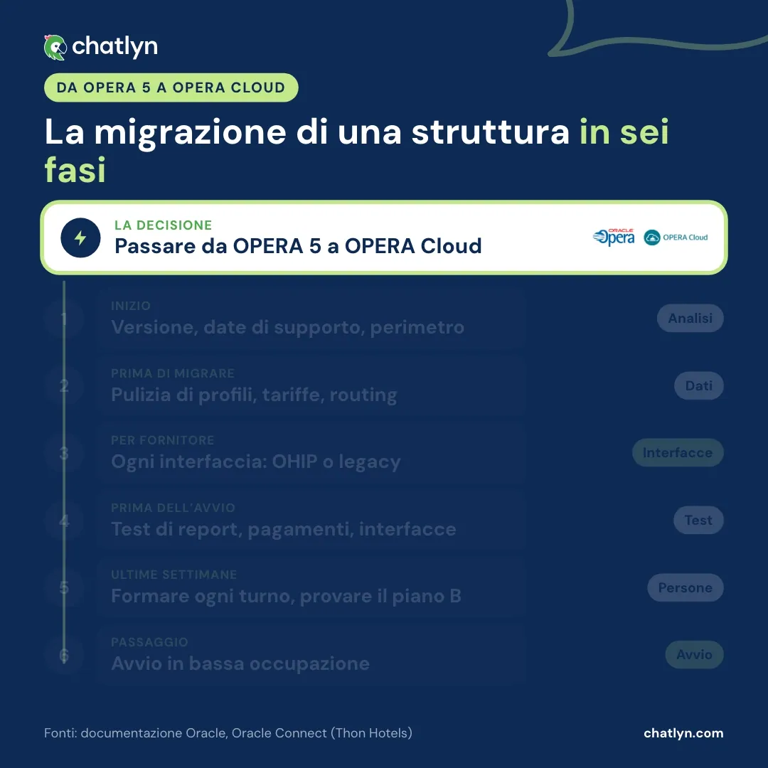 Piano di migrazione da OPERA 5 a OPERA Cloud in sei fasi: analisi iniziale, pulizia dei dati, interfacce verso OHIP o legacy, test di report e pagamenti, formazione con procedura di riserva provata e passaggio in un periodo di bassa occupazione