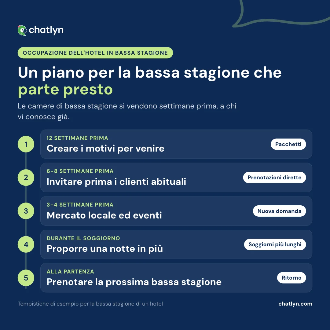 Timeline per aumentare l'occupazione dell'hotel in bassa stagione: pacchetti 12 settimane prima, clienti abituali 6-8 settimane prima, mercato locale, ritorno