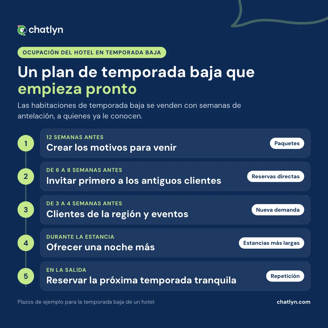 Calendario para aumentar la ocupación del hotel en temporada baja: paquetes 12 semanas antes, antiguos clientes de 6 a 8 semanas antes, clientes de la región, estancias más largas, próxima visita