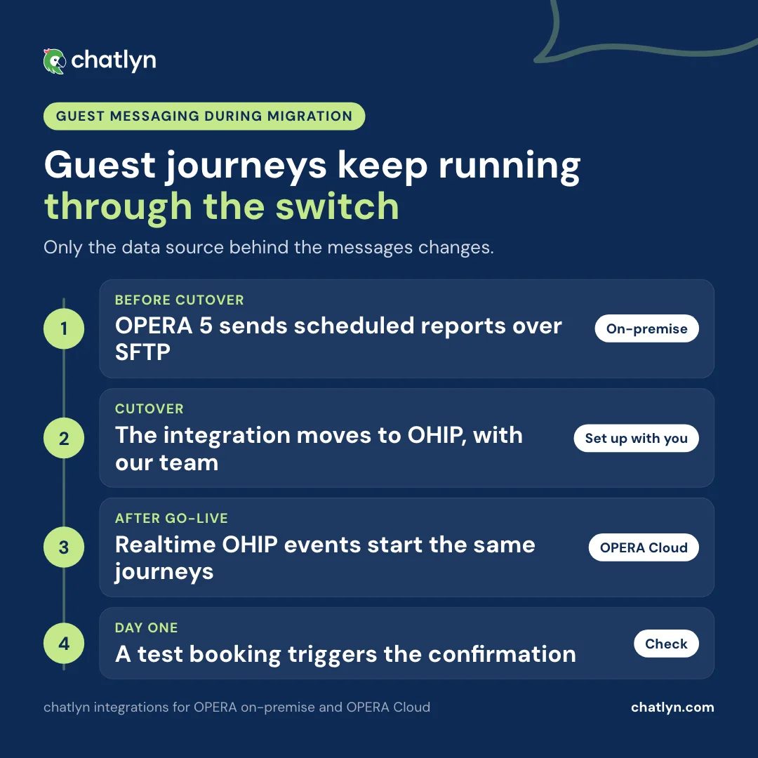 Guest messaging during an OPERA 5 to OPERA Cloud migration: OPERA 5 sends scheduled reports over SFTP, the integration moves to OHIP at cutover, realtime OHIP events start the same journeys, and a test booking checks the confirmation on day one