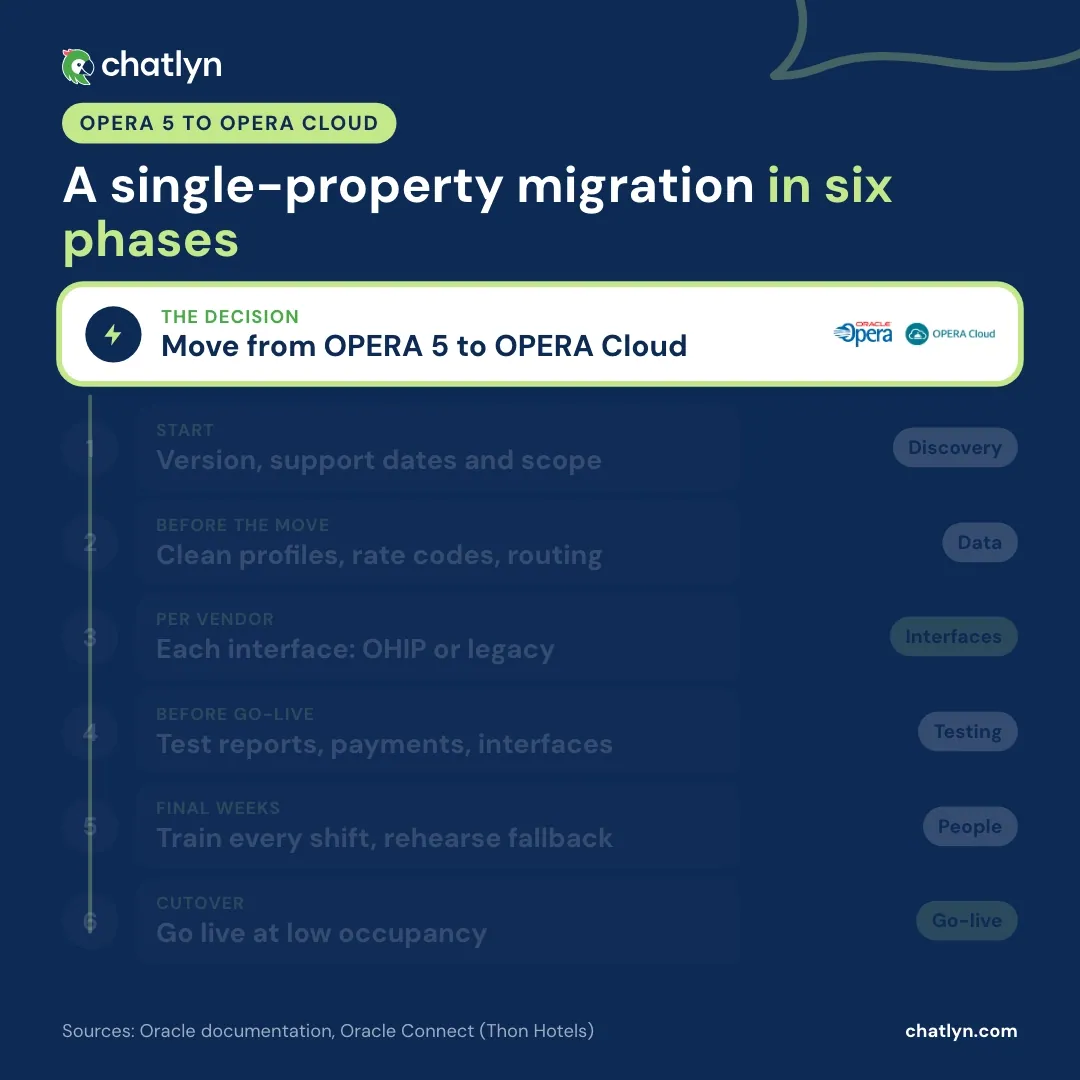 OPERA 5 to OPERA Cloud migration plan in six phases: discovery, data cleanup, interfaces moving to OHIP or legacy, testing reports and payments, training with a rehearsed fallback, and cutover at low occupancy