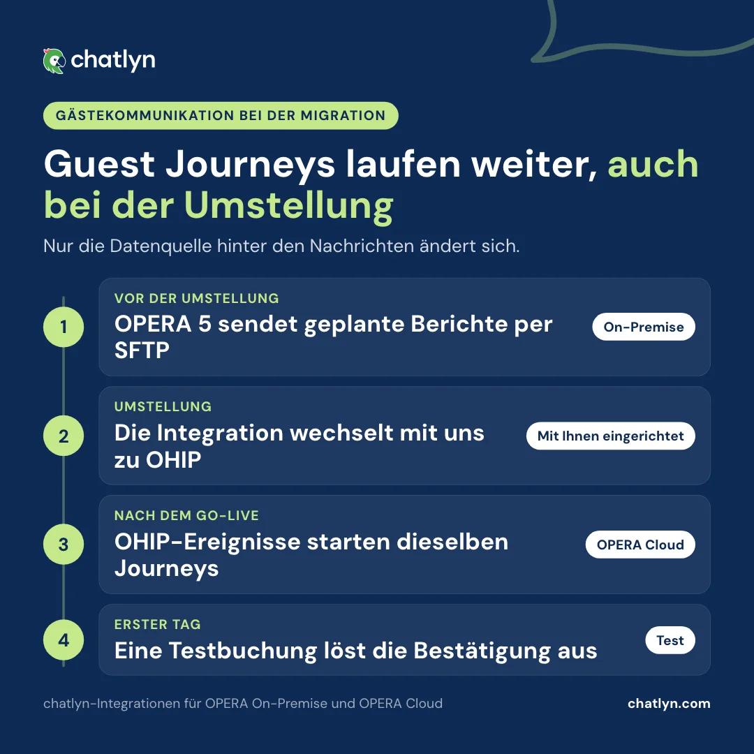 Gästekommunikation während der Migration von OPERA 5 zu OPERA Cloud: OPERA 5 sendet geplante Berichte per SFTP, bei der Umstellung wechselt die Integration zu OHIP, Echtzeit-Ereignisse über OHIP starten dieselben Journeys und eine Testbuchung prüft am ersten Tag die Bestätigung