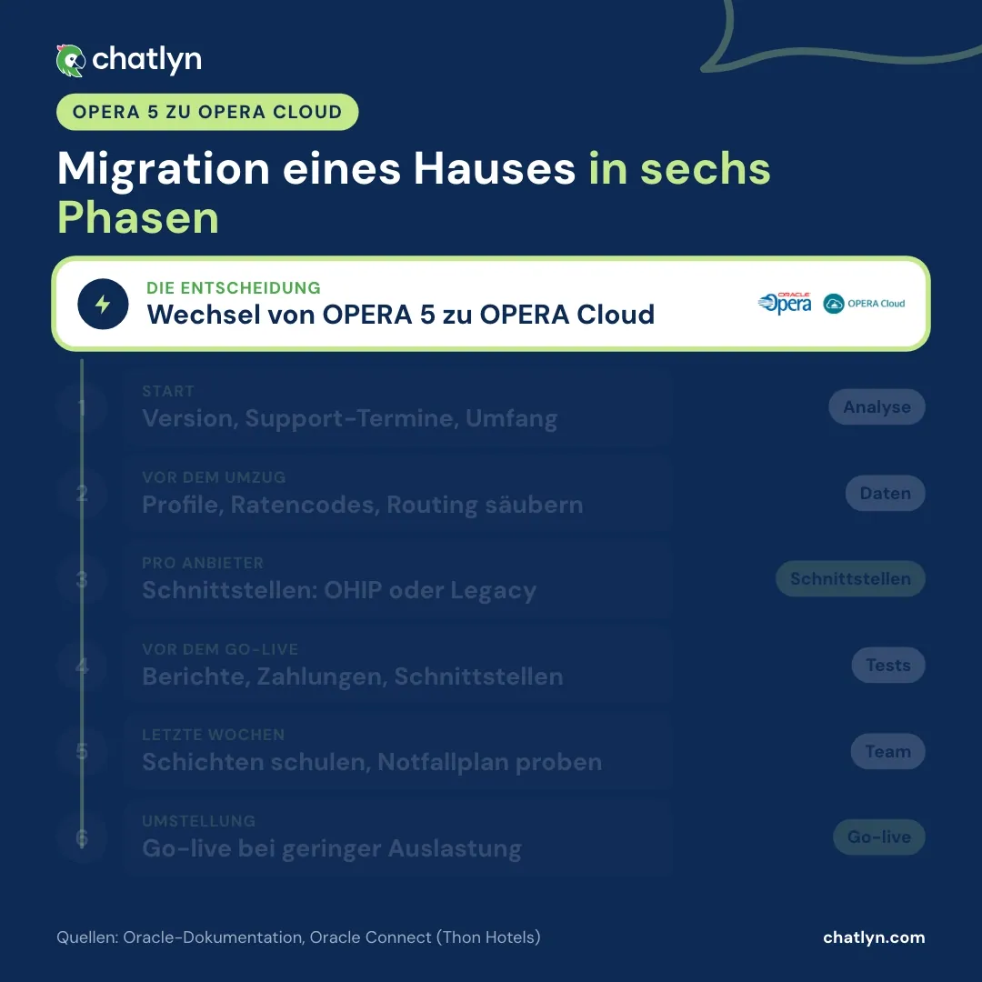 Plan für die Migration von OPERA 5 zu OPERA Cloud in sechs Phasen: Analyse, Datenbereinigung, Schnittstellen zu OHIP oder Legacy, Tests von Berichten und Zahlungen, Schulung mit geprobter Ausweichlösung und Umstellung bei geringer Auslastung