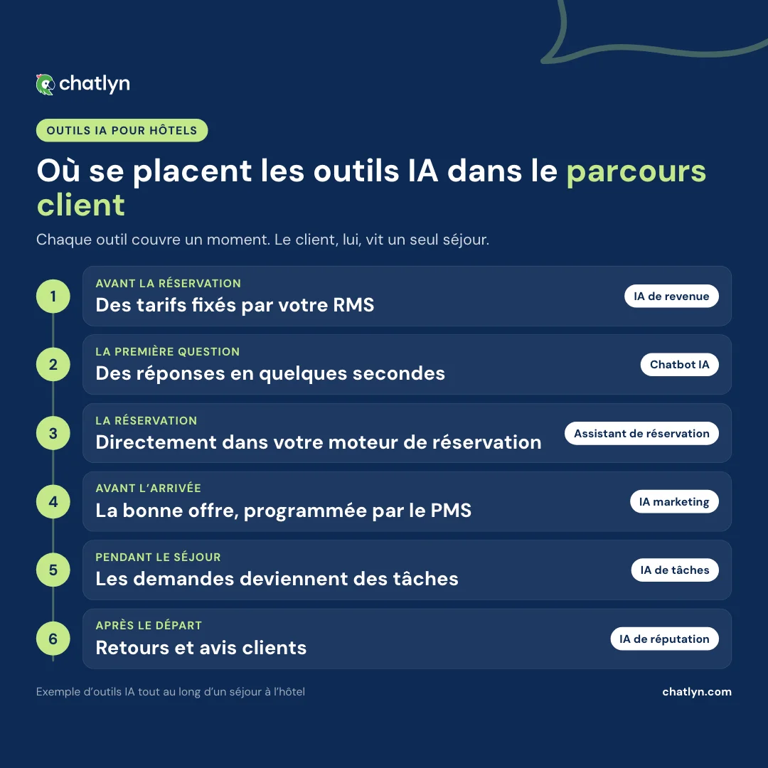 Chronologie des outils IA pour hôtels tout au long du parcours client : IA de revenue management, chatbot IA, assistant de réservation, IA marketing, IA de tâches et IA de réputation
