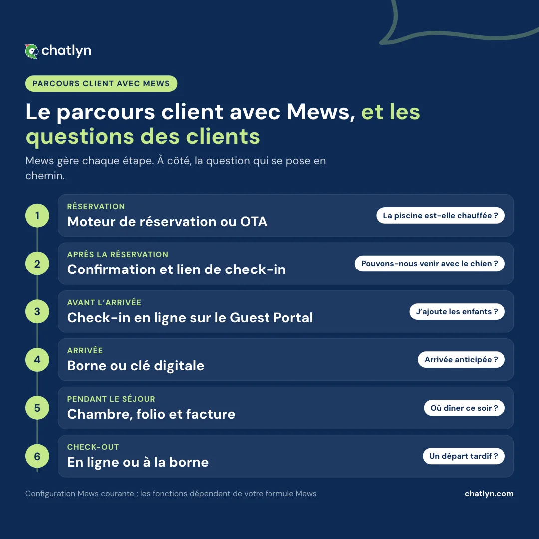 Parcours client sous Mews en six étapes : moteur de réservation ou OTA, confirmation avec le lien de check-in, check-in en ligne sur le Guest Portal, borne ou clé digitale, séjour, check-out en ligne ou à la borne, chacune avec une question fréquente du client