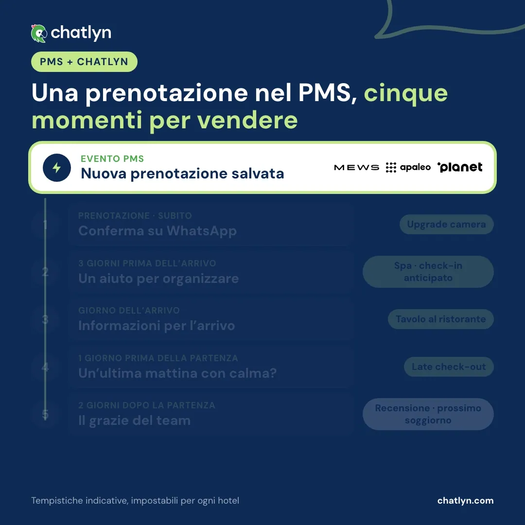 Animazione: una nuova prenotazione salvata nel PMS dell'hotel avvia con chatlyn cinque momenti su WhatsApp, dalla conferma con upgrade della camera alle offerte spa prima dell'arrivo, al tavolo al ristorante, al late check-out e alla richiesta di recensione