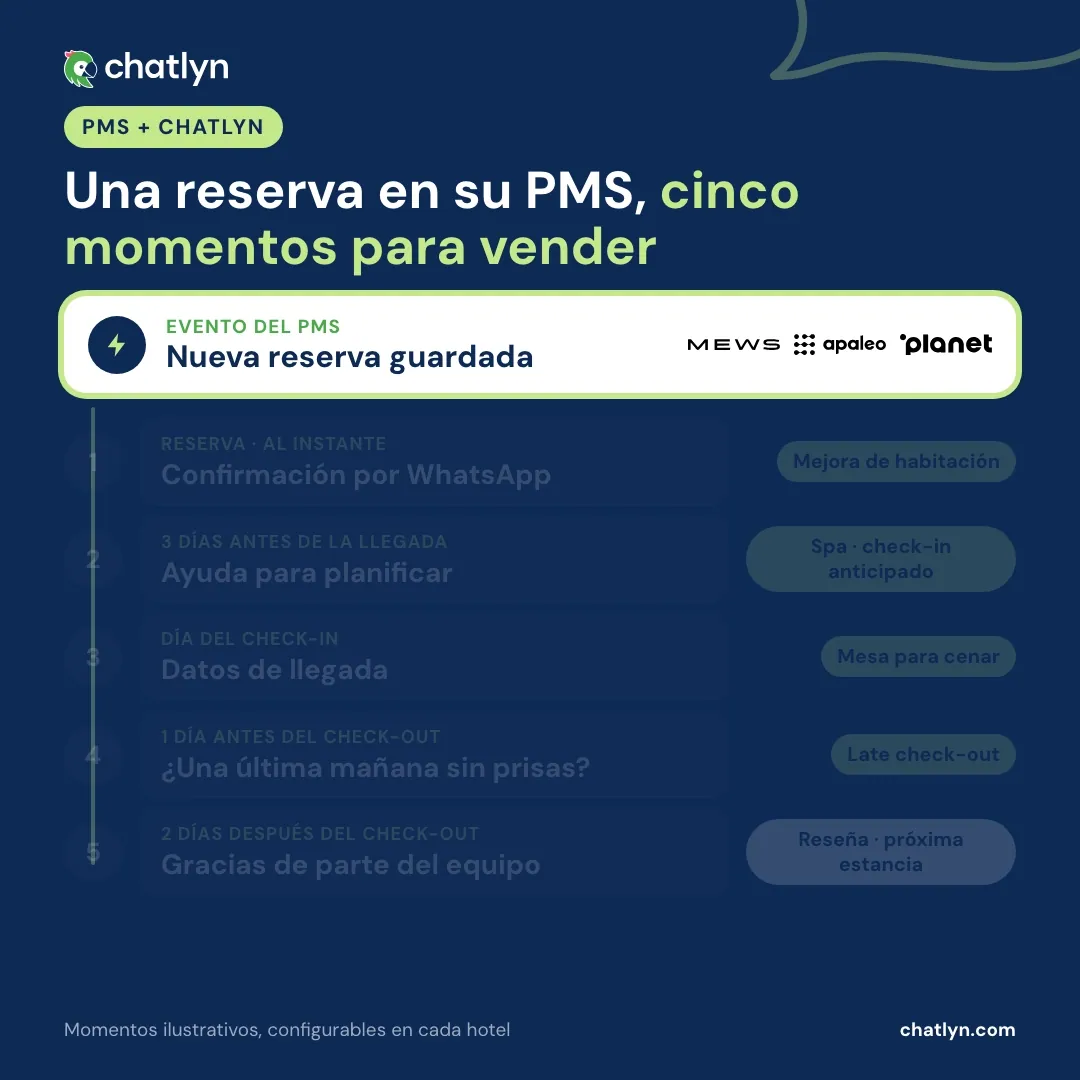 Animación: una nueva reserva guardada en el PMS del hotel activa cinco momentos de WhatsApp con chatlyn, desde la confirmación de la reserva con una mejora de habitación hasta ofertas de spa antes de la llegada, una mesa para cenar, el late check-out y la petición de reseña tras la estancia