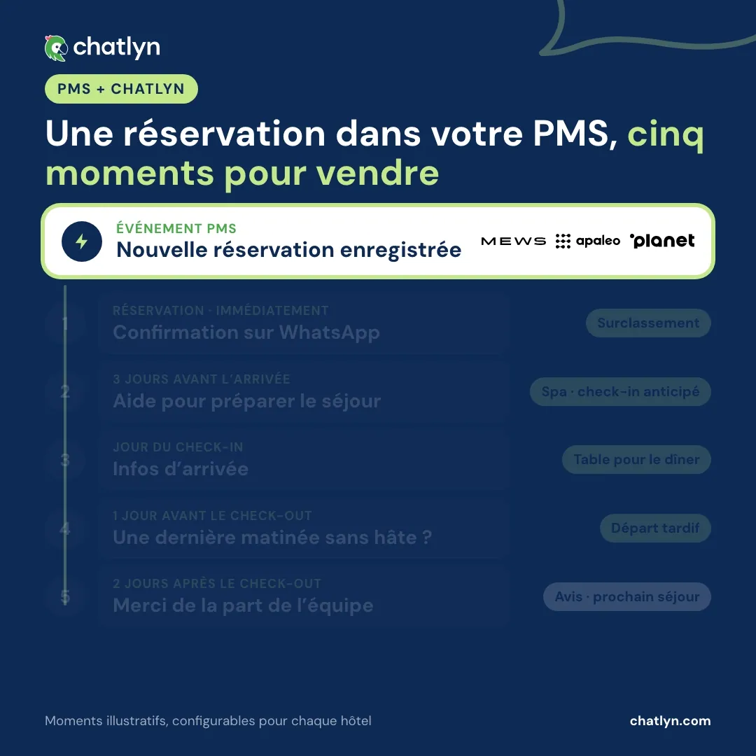 Animation : une nouvelle réservation enregistrée dans le PMS de l’hôtel déclenche cinq moments WhatsApp avec chatlyn, de la confirmation de réservation avec surclassement aux offres de spa avant l’arrivée, une table pour le dîner, le départ tardif et la demande d’avis après le séjour