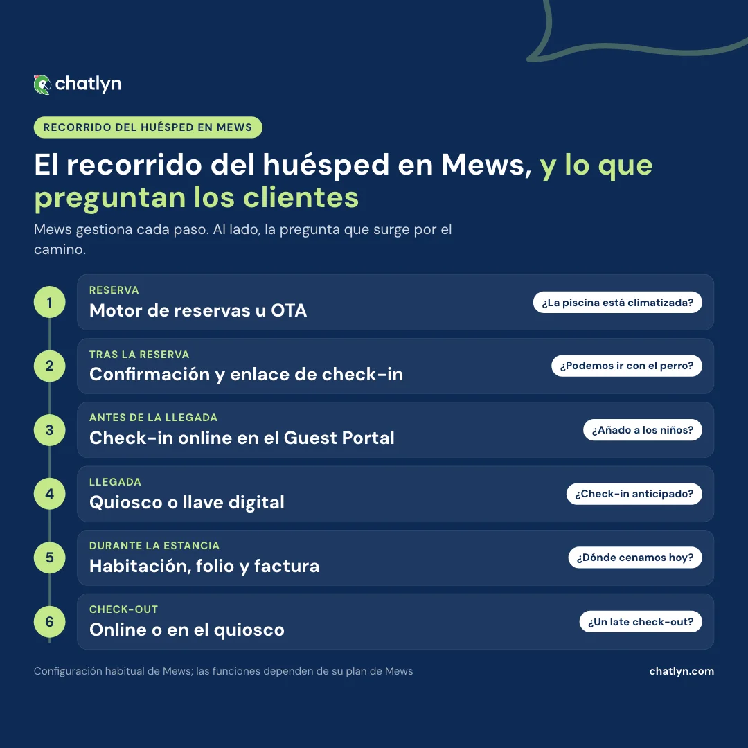 Recorrido del huésped en Mews en seis etapas: motor de reservas u OTA, confirmación con el enlace de check-in, check-in online en el Guest Portal, quiosco o llave digital, la estancia y check-out online o en el quiosco, cada una con una pregunta habitual del cliente