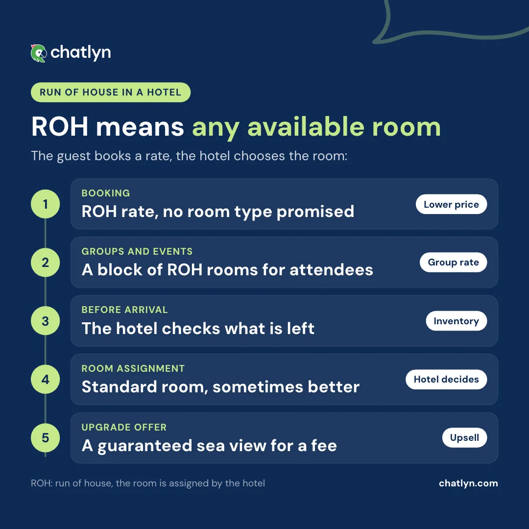 Significado de run of house (ROH) en un hotel: el cliente reserva una tarifa ROH sin tipo de habitación garantizado, el hotel asigna cualquier habitación disponible y puede ofrecer un upgrade garantizado con suplemento