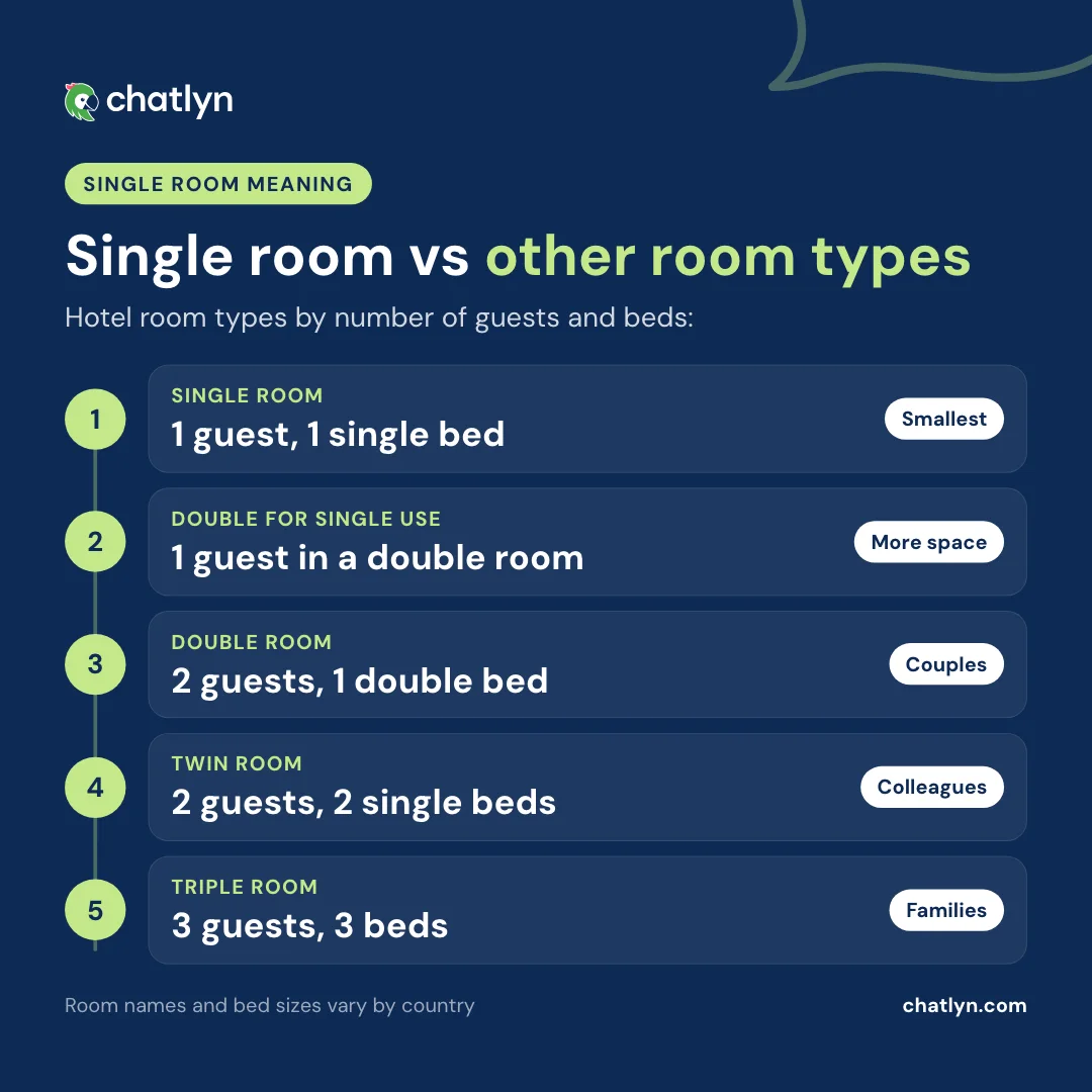 Significado de habitación individual en un hotel comparada con la doble de uso individual, la habitación doble, la twin y la triple según el número de clientes y de camas