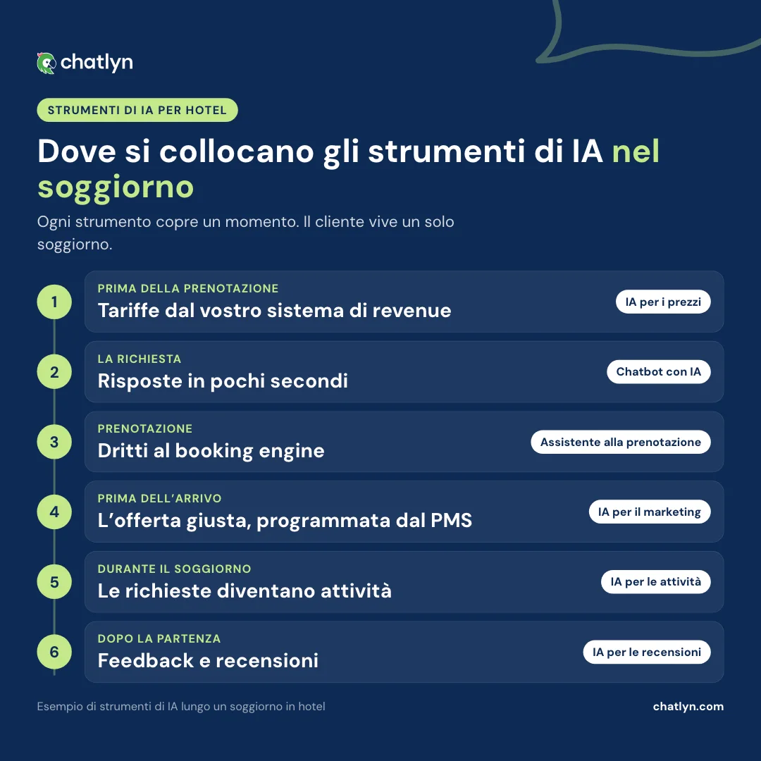 Timeline degli strumenti di IA per hotel lungo il soggiorno: IA per i prezzi, chatbot, assistente alla prenotazione, marketing, attività e recensioni
