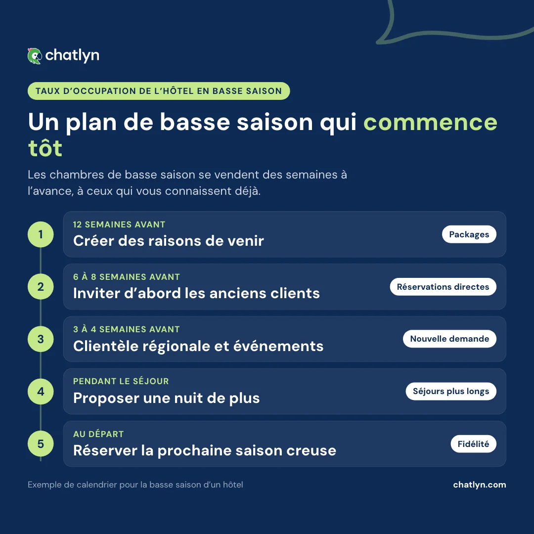 Calendrier pour augmenter le taux d’occupation d’un hôtel en basse saison : packages 12 semaines avant, anciens clients 6 à 8 semaines avant, clientèle régionale, séjours plus longs, prochaine visite