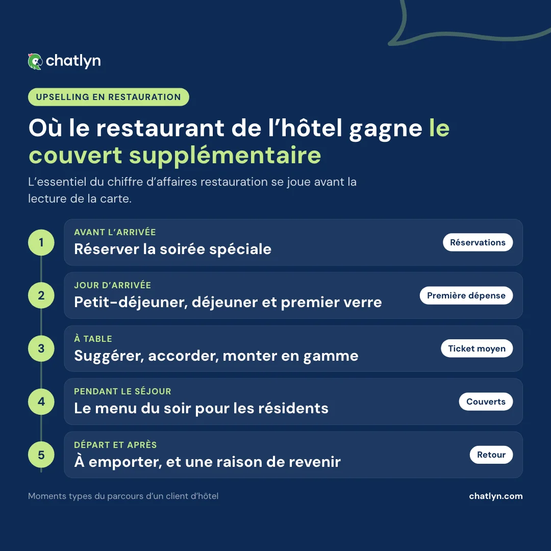 Chronologie des techniques d’upselling du restaurant de l’hôtel, de l’avant-arrivée et du jour d’arrivée jusqu’à la table, au séjour, au départ et après