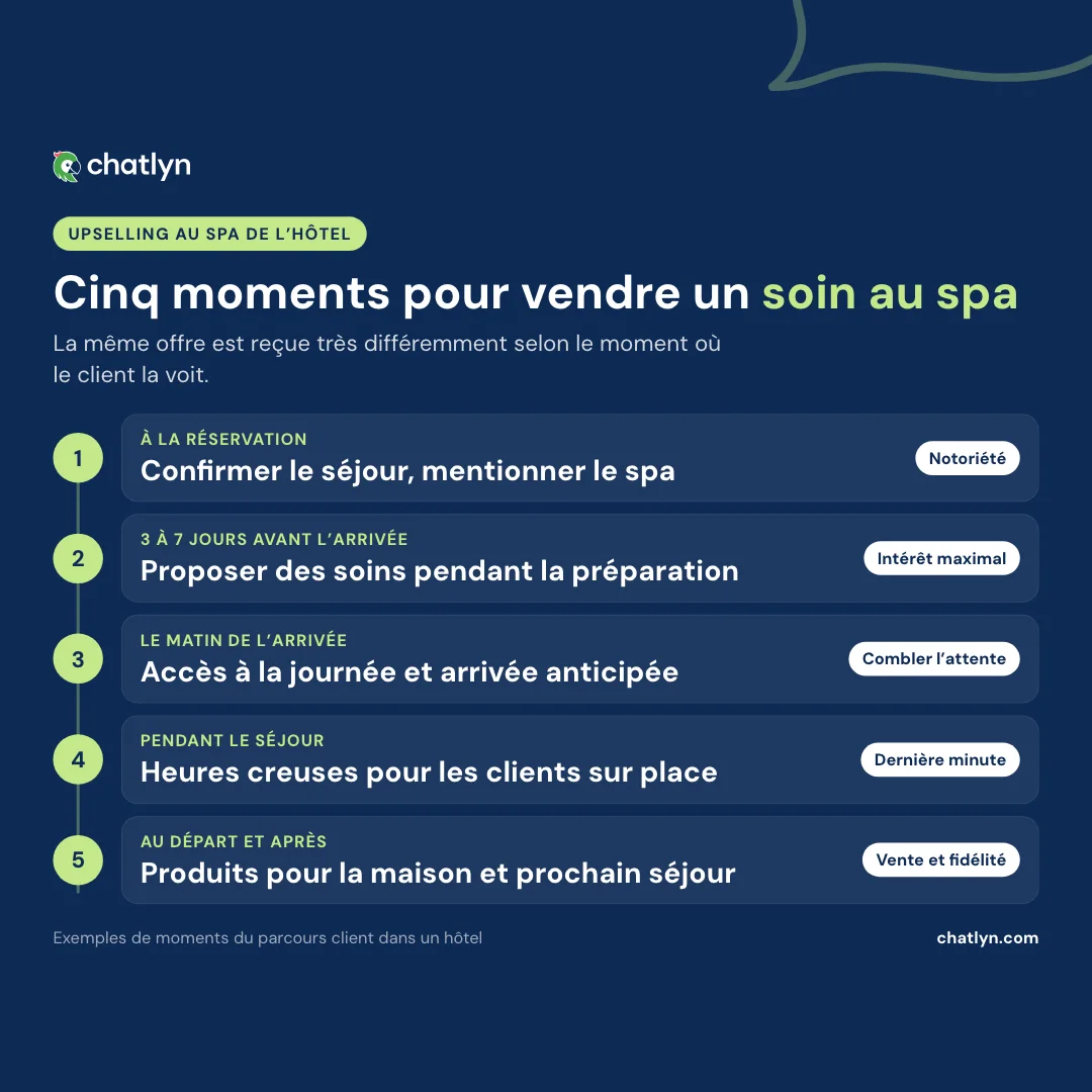Chronologie des techniques d’upselling au spa : cinq moments pour vendre un soin, de la réservation et de la préparation de l’arrivée aux heures creuses et à l’après-départ