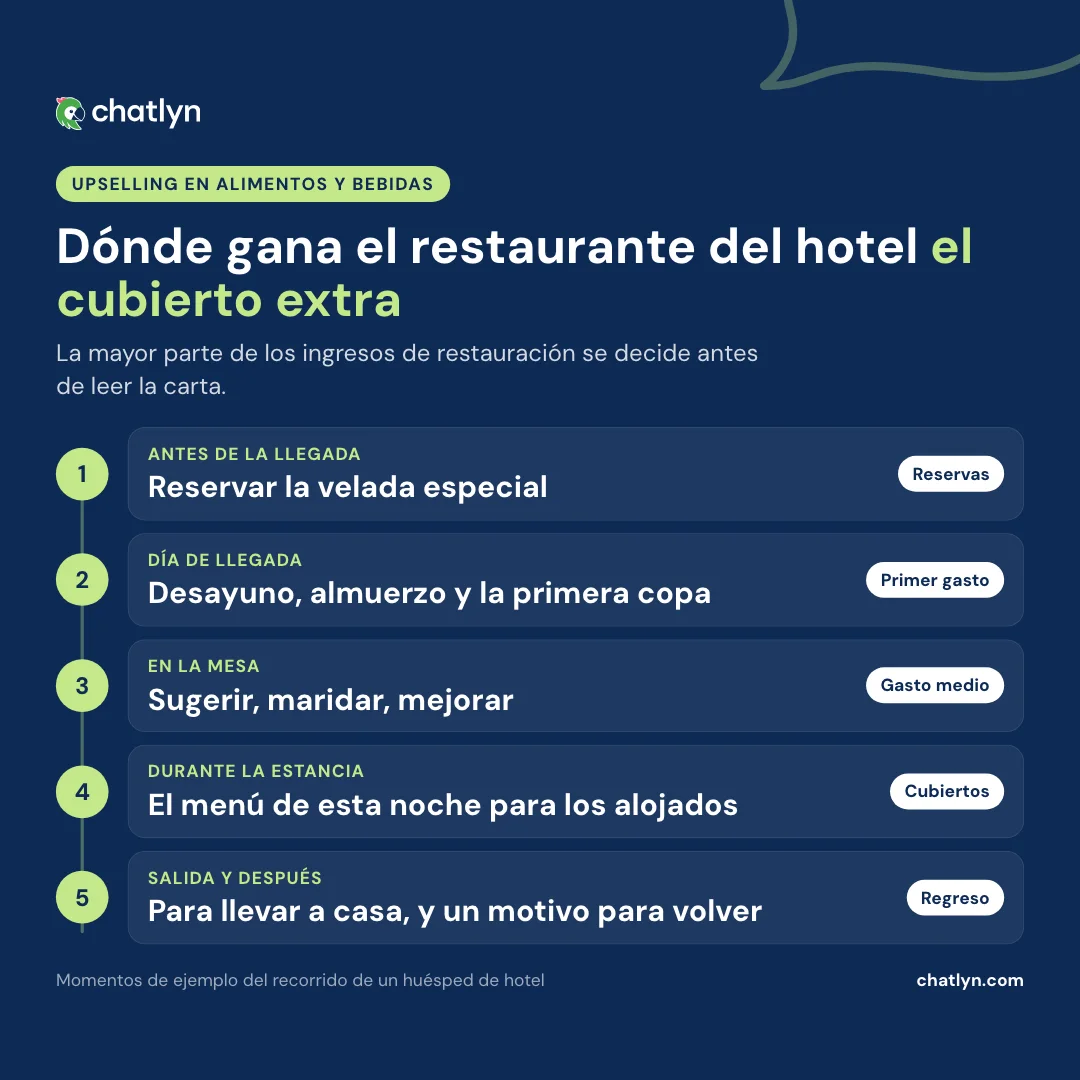 Cronología de las técnicas de upselling del restaurante del hotel, desde antes de la llegada y el día de llegada hasta la mesa, la estancia, la salida y después