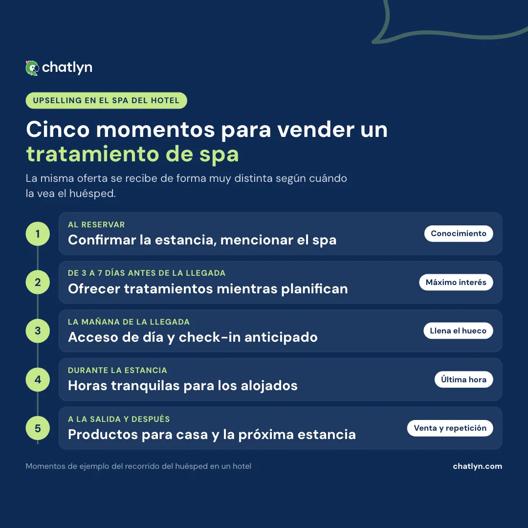 Cronología de técnicas de upselling en el spa: cinco momentos para vender un tratamiento de spa, desde la reserva y la preparación de la llegada hasta las horas tranquilas y después de la salida