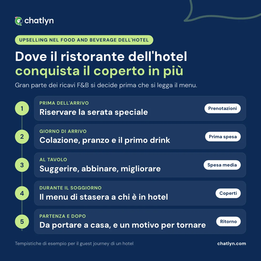 Timeline delle tecniche di upselling nel ristorante hotel: prima dell'arrivo, giorno di arrivo, al tavolo, durante il soggiorno e dopo la partenza