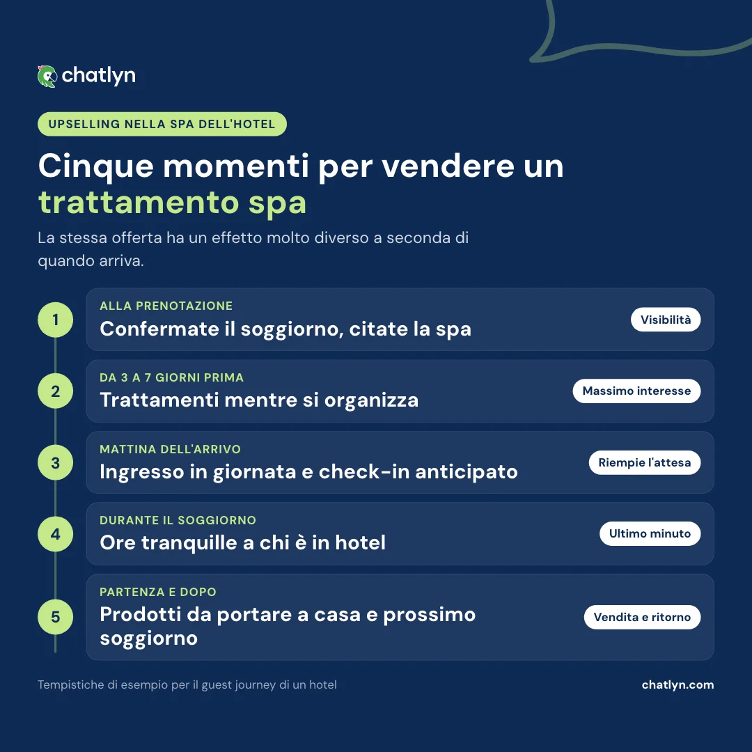 Timeline delle tecniche di upselling nella spa dell'hotel: cinque momenti per vendere un trattamento, dalla prenotazione al dopo partenza