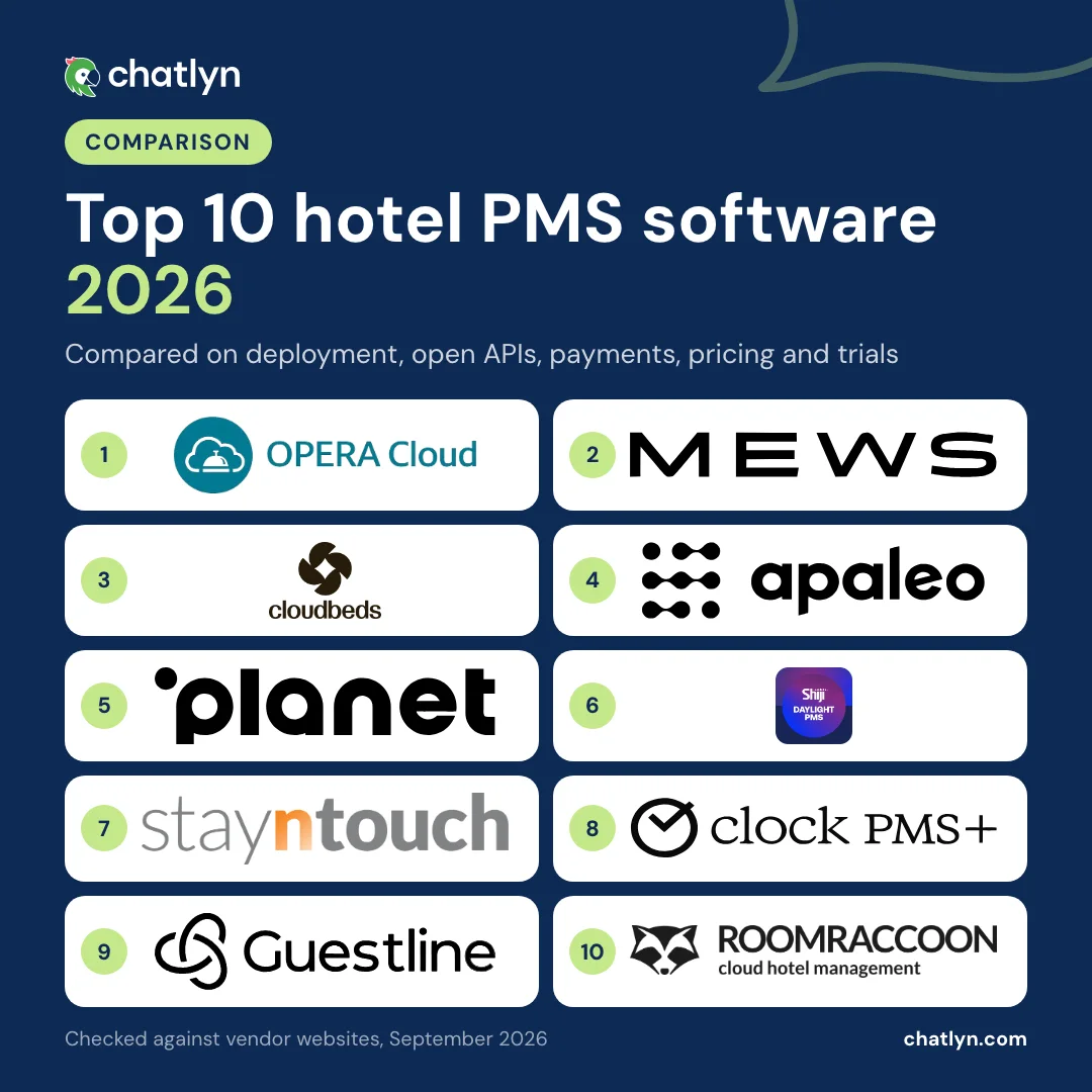 Top 10 hotel PMS software 2026: Oracle OPERA Cloud, Mews, Cloudbeds, Apaleo, protel by Planet, Shiji Daylight PMS, Stayntouch, Clock PMS+, Guestline and RoomRaccoon