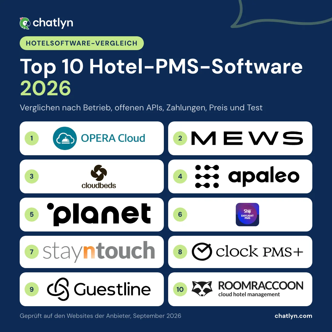 Top 10 Hotel-PMS-Software 2026: Oracle OPERA Cloud, Mews, Cloudbeds, Apaleo, protel von Planet, Shiji Daylight PMS, Stayntouch, Clock PMS+, Guestline und RoomRaccoon