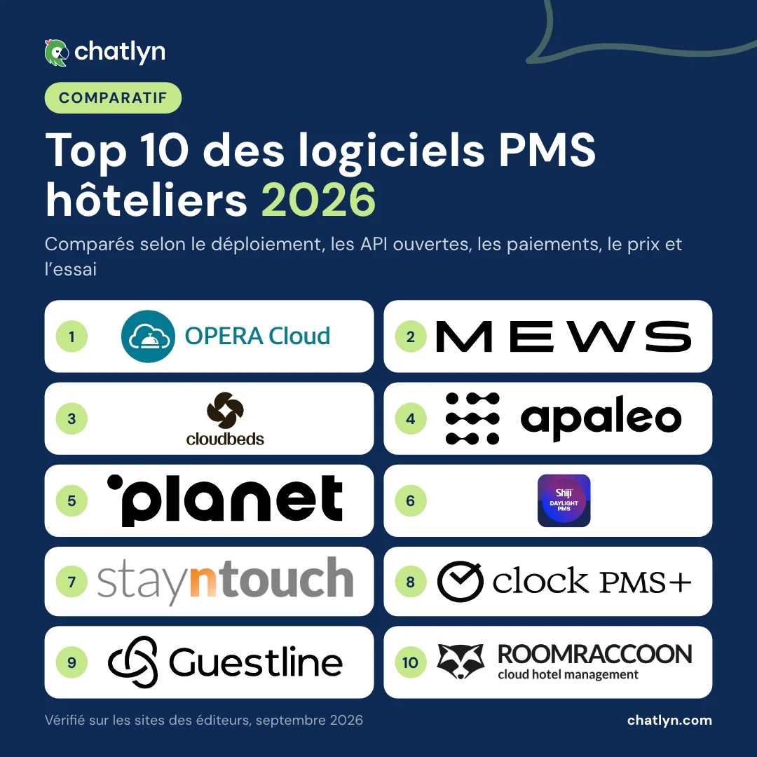 Top 10 des logiciels PMS hôteliers en 2026 : Oracle OPERA Cloud, Mews, Cloudbeds, Apaleo, protel de Planet, Shiji Daylight PMS, Stayntouch, Clock PMS+, Guestline et RoomRaccoon