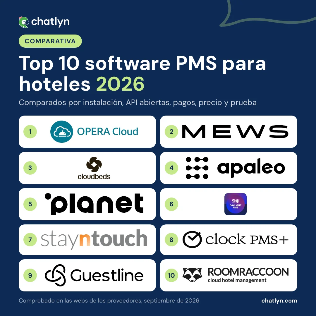 Los 10 mejores software PMS para hoteles en 2026: Oracle OPERA Cloud, Mews, Cloudbeds, Apaleo, protel de Planet, Shiji Daylight PMS, Stayntouch, Clock PMS+, Guestline y RoomRaccoon