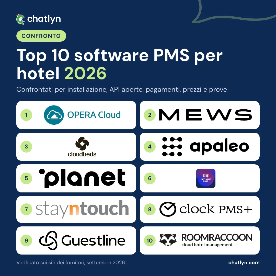 Top 10 software PMS per hotel 2026: Oracle OPERA Cloud, Mews, Cloudbeds, Apaleo, protel di Planet, Shiji Daylight PMS, Stayntouch, Clock PMS+, Guestline e RoomRaccoon