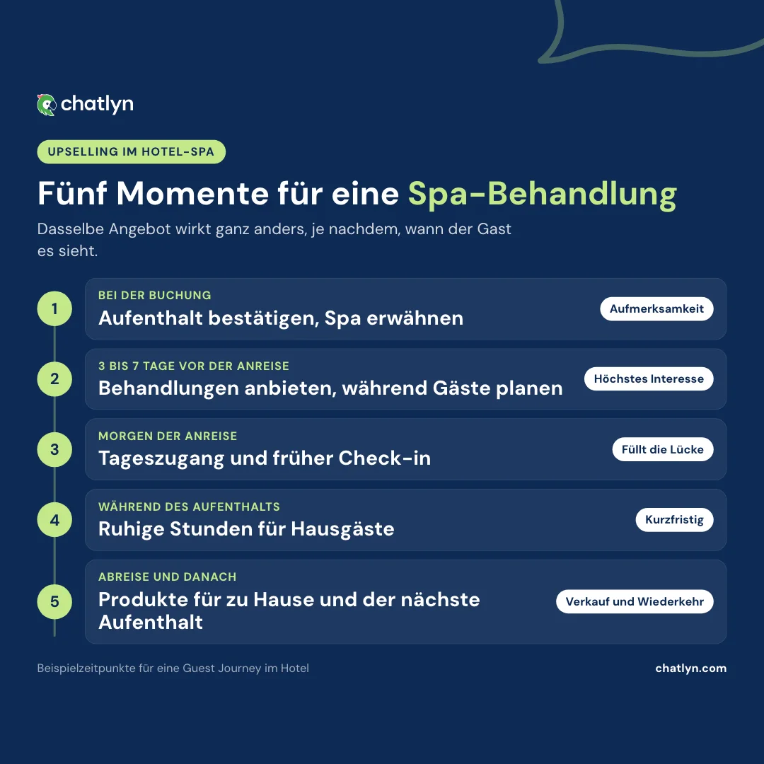 Zeitstrahl zum Upselling im Hotel-Spa: fünf Momente für eine Spa-Behandlung, von Buchung und Anreise bis zu ruhigen Stunden und Abreise