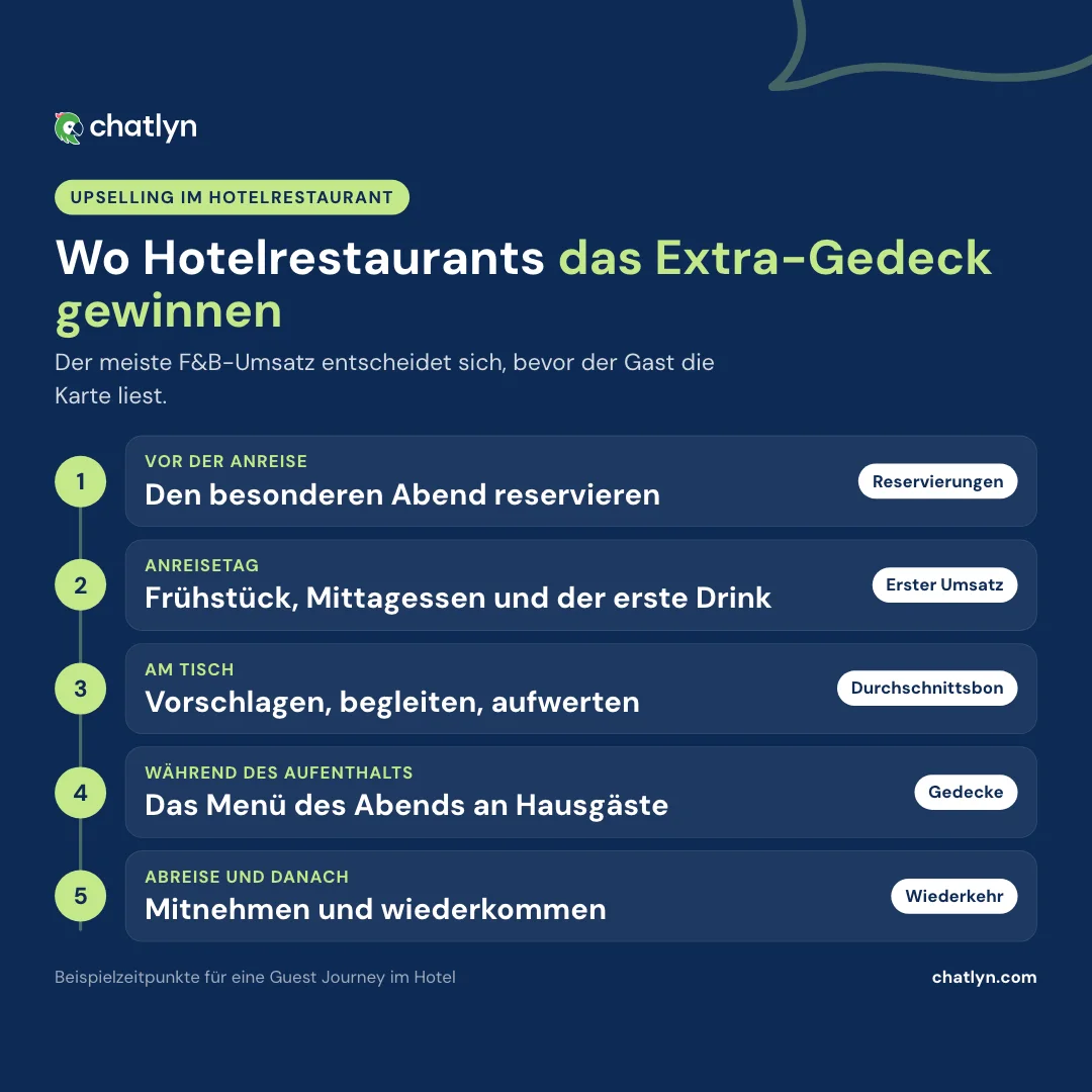 Zeitstrahl der Upselling-Techniken im Hotelrestaurant: vor der Anreise, Anreisetag, am Tisch, während des Aufenthalts und nach der Abreise