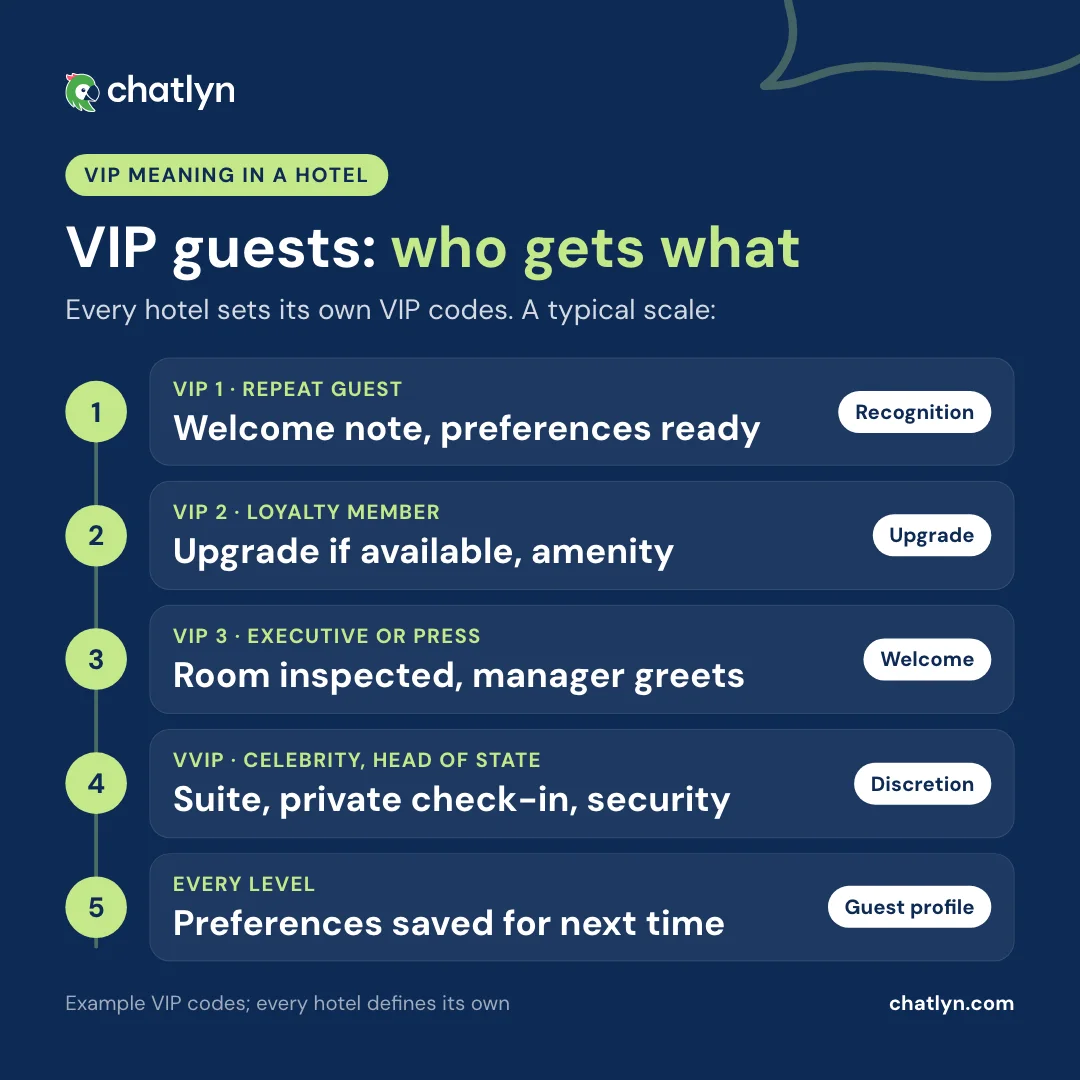 Qué significa VIP en un hotel: ejemplo de niveles VIP, desde VIP 1 para el cliente que repite hasta VVIP para un famoso, con lo que prepara el hotel en cada nivel