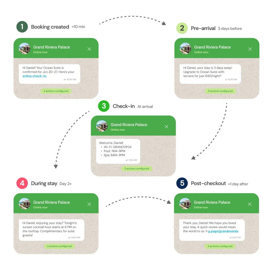 Trigger WhatsApp automatici di chatlyn lungo tutto il soggiorno